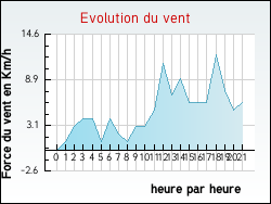 Evolution du vent de la ville Tr�monzey