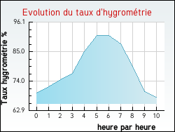 Evolution du taux d'hygrométrie de la ville Trémoulet