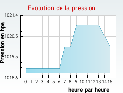 Evolution de la pression de la ville Tr�moulet