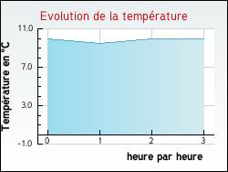 Evolution de la temp�rature de la ville de Tr�ouergat