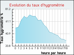 Evolution du taux d'hygromtrie de la ville Trept