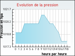 Evolution de la pression de la ville Trept