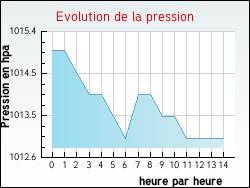Evolution de la pression de la ville Trept