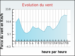 Evolution du vent de la ville Trept