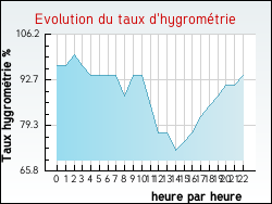 Evolution du taux d'hygromtrie de la ville Tresses
