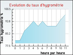 Evolution du taux d'hygrom�trie de la ville Tresses