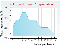 Evolution du taux d'hygrom�trie de la ville Tresses