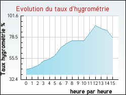 Evolution du taux d'hygrom�trie de la ville Tresses