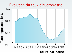 Evolution du taux d'hygrom�trie de la ville Tresses