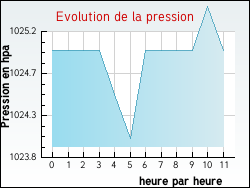 Evolution de la pression de la ville Tresses