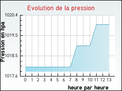 Evolution de la pression de la ville Tresses