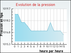 Evolution de la pression de la ville Tresses