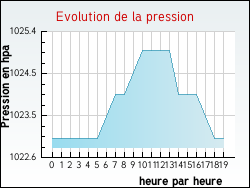 Evolution de la pression de la ville Tresses
