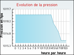 Evolution de la pression de la ville Tresses