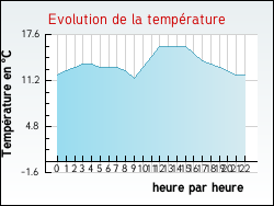 Evolution de la temprature de la ville de Tresses