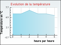 Evolution de la temp�rature de la ville de Tresses