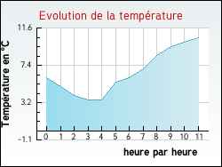 Evolution de la temp�rature de la ville de Tresses