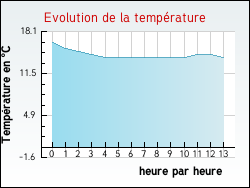 Evolution de la temp�rature de la ville de Tresses