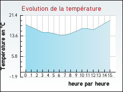 Evolution de la temp�rature de la ville de Tresses