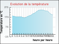 Evolution de la temp�rature de la ville de Tresses