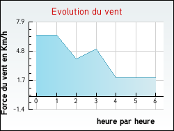 Evolution du vent de la ville Tresses