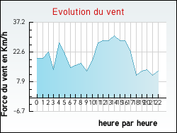 Evolution du vent de la ville Tresses
