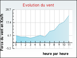 Evolution du vent de la ville Tresses