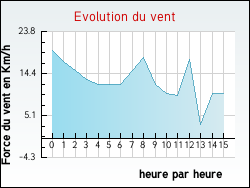Evolution du vent de la ville Tresses