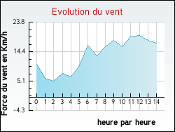Evolution du vent de la ville Tresses