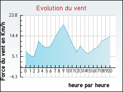 Evolution du vent de la ville Tresses