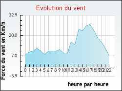 Evolution du vent de la ville Tresses