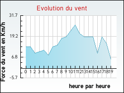 Evolution du vent de la ville Trves