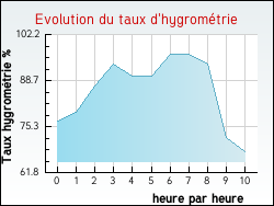 Evolution du taux d'hygromtrie de la ville Trvien