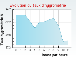 Evolution du taux d'hygrom�trie de la ville Tr�vien