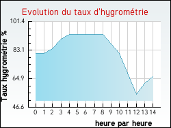 Evolution du taux d'hygrom�trie de la ville Tr�vien