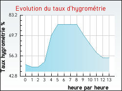 Evolution du taux d'hygrom�trie de la ville Tr�vien
