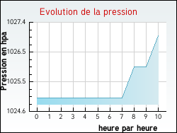 Evolution de la pression de la ville Trvien