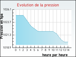 Evolution de la pression de la ville Tr�vien