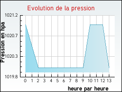 Evolution de la pression de la ville Tr�vien