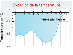 Evolution de la temp�rature de la ville de Tr�vien