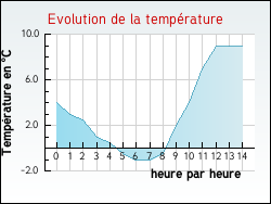Evolution de la temp�rature de la ville de Tr�vien