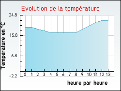 Evolution de la temp�rature de la ville de Tr�vien
