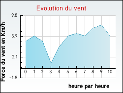 Evolution du vent de la ville Trvien