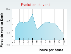 Evolution du vent de la ville Tr�vien
