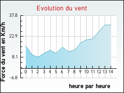 Evolution du vent de la ville Tr�vien