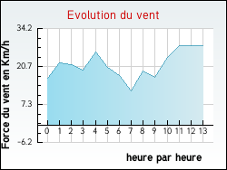 Evolution du vent de la ville Tr�vien