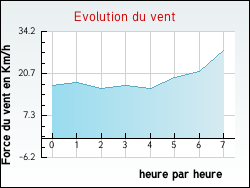 Evolution du vent de la ville Trville