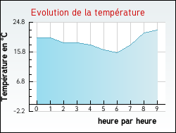Evolution de la temp�rature de la ville de Tr�villy