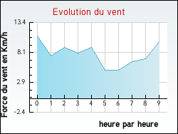 Evolution du vent de la ville Tr�villy
