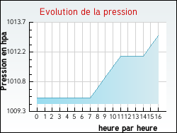 Evolution de la pression de la ville Triaucourt-en-Argonne